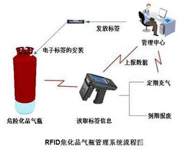 2017-02-10電子標(biāo)簽應(yīng)用在煤氣瓶1.jpg