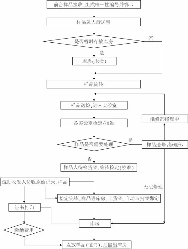 RFID射頻識(shí)別技術(shù)在計(jì)量器具樣品管理工作中的應(yīng)用