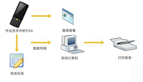 2017-04-19RFID手持終端在倉儲物流管理的應用 5.jpg