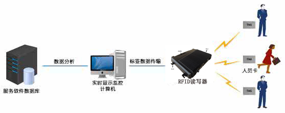 2017-06-10工廠車間實施RFID人員管理系統(tǒng) (2).jpg