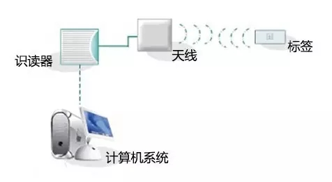 RFID在智能包裝的應(yīng)用