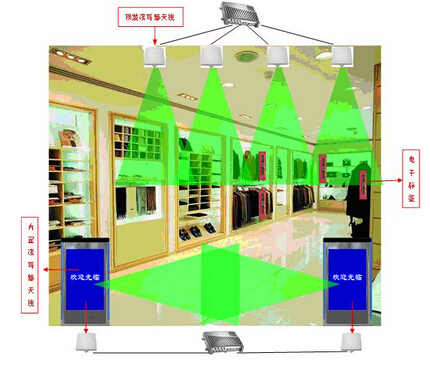 RFID智能服装专卖店管理系统