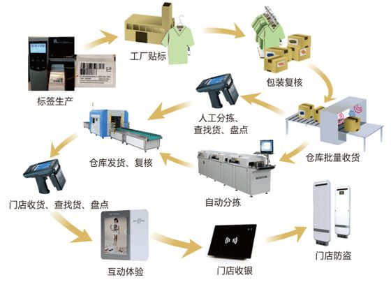 2017-11-25RFID服裝行業(yè)管理解決方案 (1).png