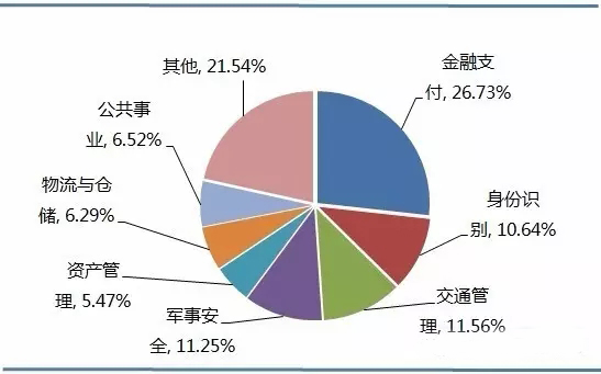 2017-05-23RFID行业市场规模及应用结构分析4.jpg