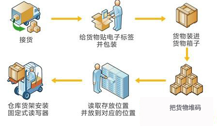2017-04-19RFID手持終端在倉儲物流管理的應用 3.png