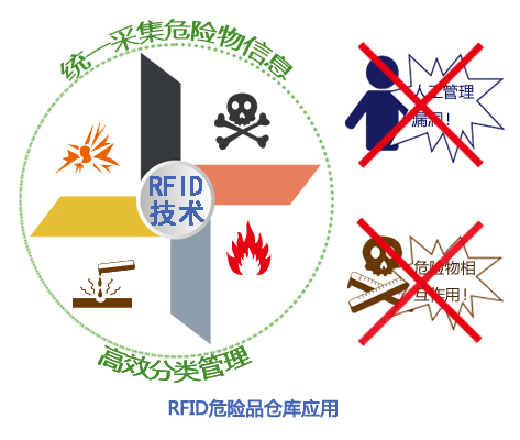 2017-07-09基于RFID技術(shù)的危險(xiǎn)品倉庫管理 (1).jpg