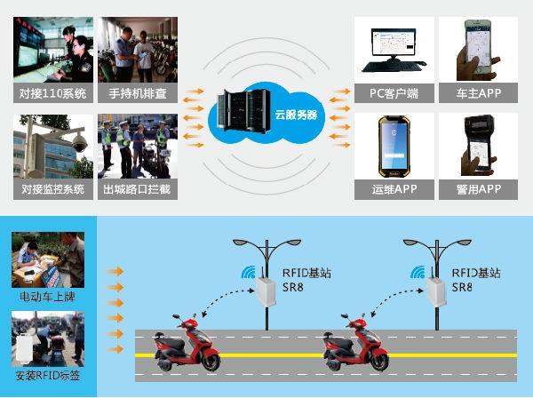 2017-07-06RFID技術(shù)應(yīng)用于電動(dòng)車管理.jpg
