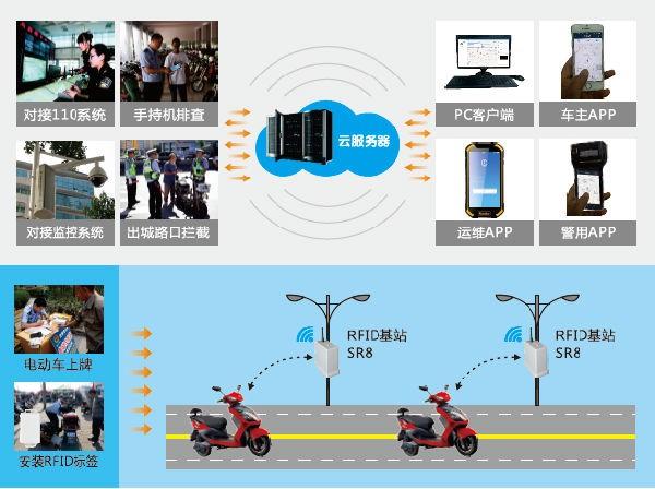 2017-07-06RFID技术应用于电动车管理.jpg