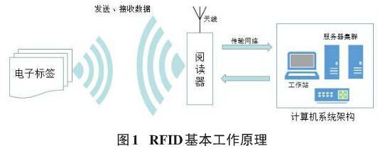 基于RFID校园监控系统架构的设计与实现